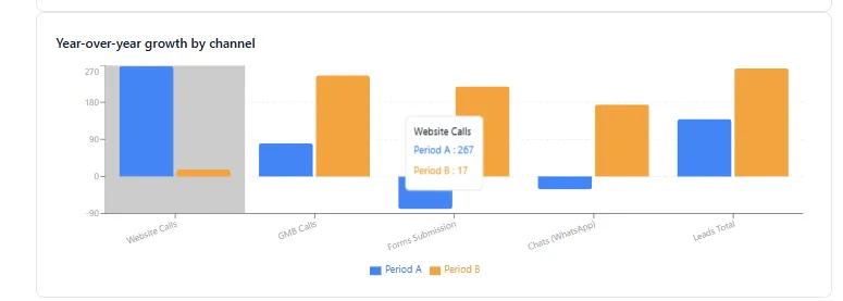 Year-over-year growth by channel showing organic and direct traffic gains
